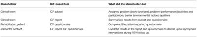 Developing and Implementing ICF-Based Tools for Occupational Rehabilitation Supporting the Communication and Return to Work Process Between Sickness Absentees, Clinical Team and Jobcentre Contacts